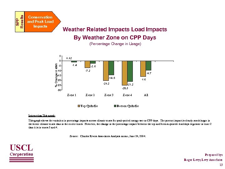 SPP Results Conservation and Peak Load Impacts Weather Related Impacts Load Impacts By Weather