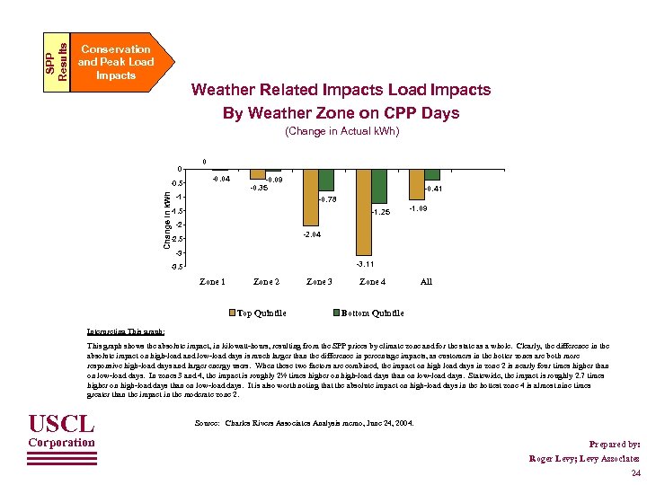 SPP Results Conservation and Peak Load Impacts Weather Related Impacts Load Impacts By Weather