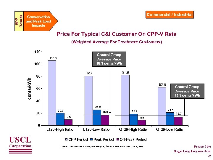 SPP Results Commercial / Industrial Conservation and Peak Load Impacts Price For Typical C&I