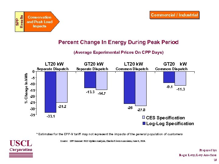 SPP Results Commercial / Industrial Conservation and Peak Load Impacts Percent Change In Energy