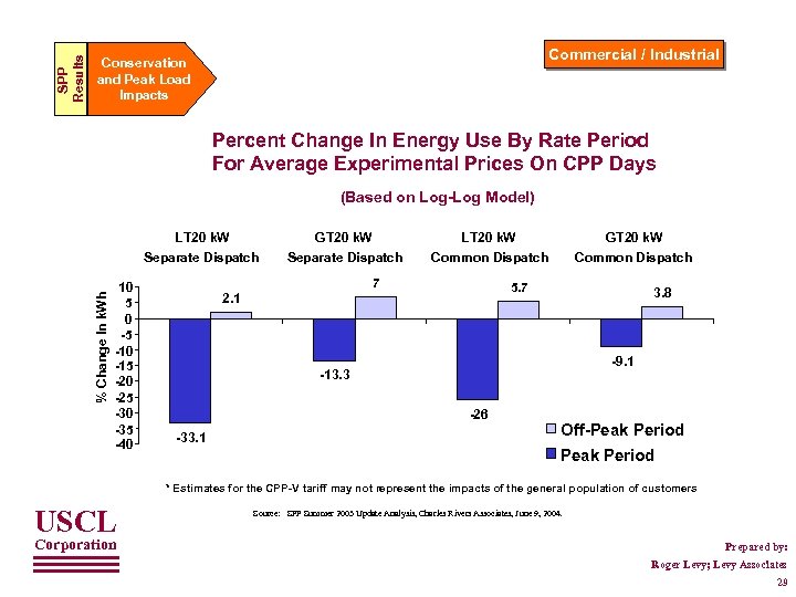 SPP Results Commercial / Industrial Conservation and Peak Load Impacts Percent Change In Energy