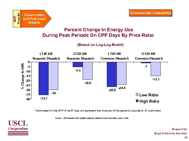 SPP Results Commercial / Industrial Conservation and Peak Load Impacts Percent Change In Energy