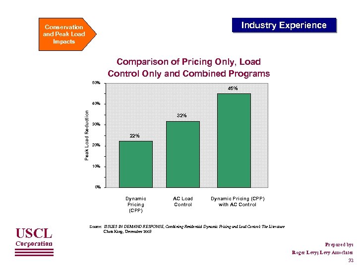 Industry Experience Conservation and Peak Load Impacts Comparison of Pricing Only, Load Control Only