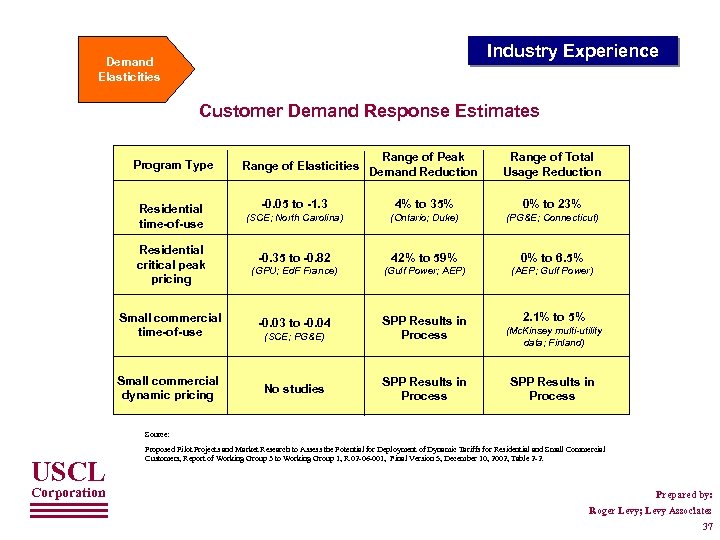 Industry Experience Demand Elasticities Customer Demand Response Estimates Program Type Residential time-of-use Residential critical