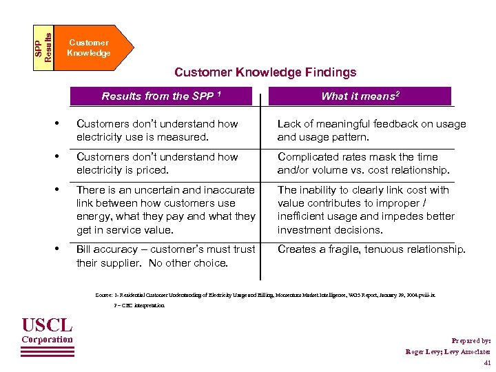 SPP Results Customer Knowledge Findings Results from the SPP 1 What it means 2