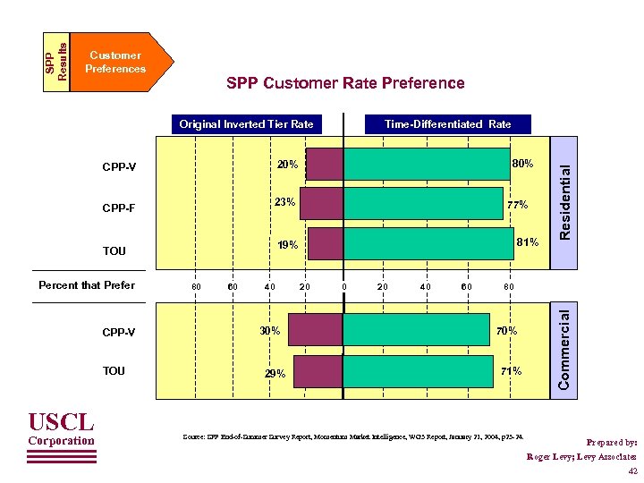 SPP Customer Rate Preference 23% CPP-F TOU USCL Corporation 77% 81% 19% TOU CPP-V