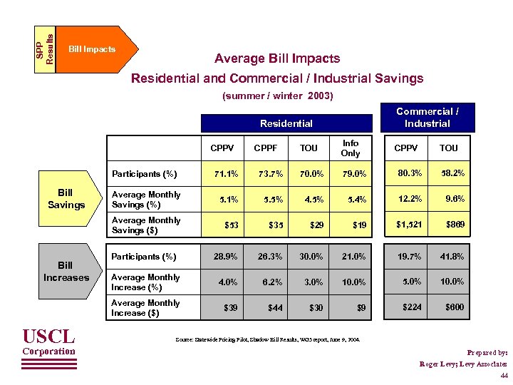 SPP Results Bill Impacts Average Bill Impacts Residential and Commercial / Industrial Savings (summer