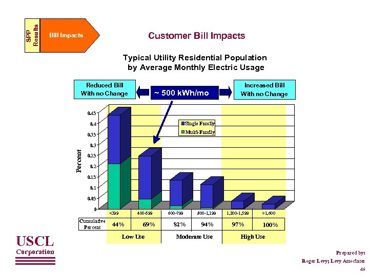 SPP Results Customer Bill Impacts Typical Utility Residential Population by Average Monthly Electric Usage