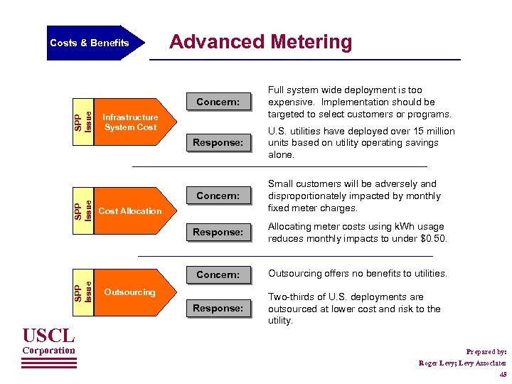 Costs & Benefits Advanced Metering Response: SPP Issue Concern: Full system wide deployment is