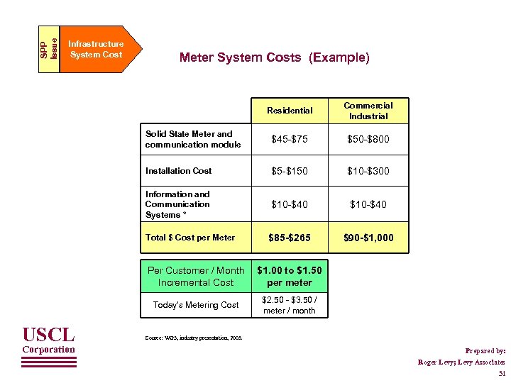 SPP Issue Infrastructure System Cost Meter System Costs (Example) Residential Commercial Industrial Solid State