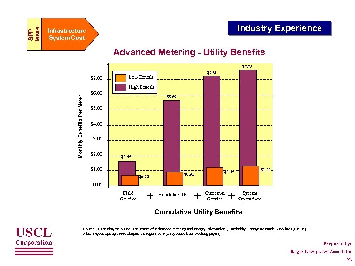 SPP Issue Industry Experience Infrastructure System Cost Advanced Metering - Utility Benefits $7. 76