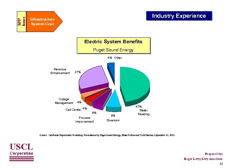 SPP Issue Industry Experience Infrastructure System Cost Electric System Benefits Puget Sound Energy 4%