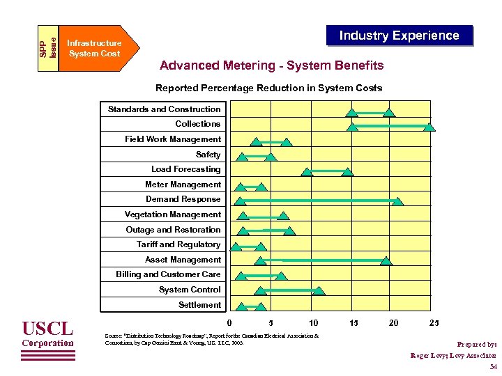 SPP Issue Industry Experience Infrastructure System Cost Advanced Metering - System Benefits Reported Percentage