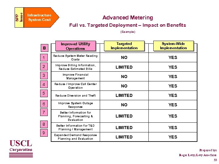 SPP Issue Infrastructure System Cost Advanced Metering Full vs. Targeted Deployment – Impact on