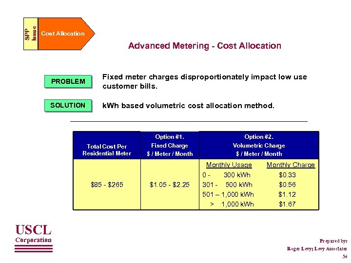 SPP Issue Cost Allocation Advanced Metering - Cost Allocation PROBLEM Fixed meter charges disproportionately