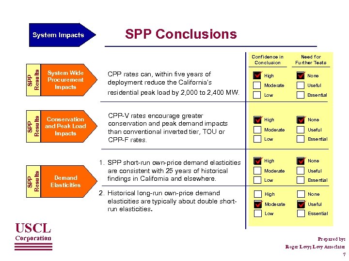 System Impacts SPP Conclusions SPP Results Confidence in Conclusion System Wide Procurement Impacts Conservation