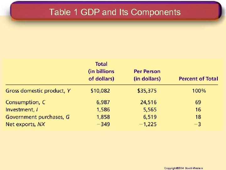 Table 1 GDP and Its Components Copyright© 2004 South-Western 