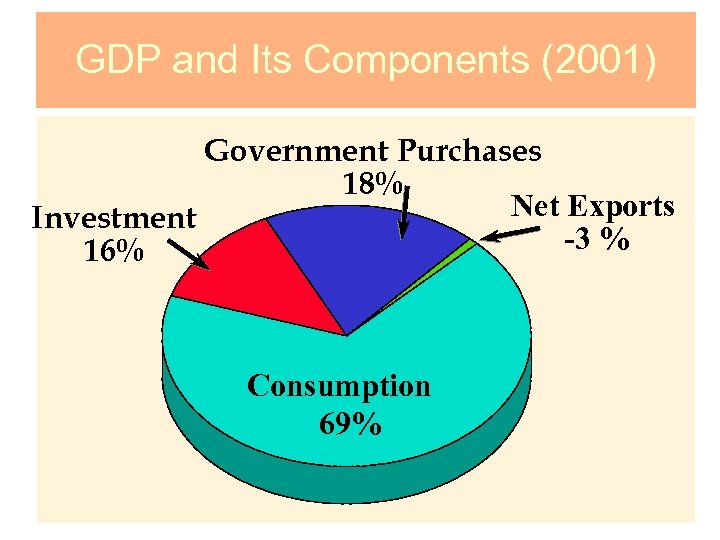 GDP and Its Components (2001) Government Purchases 18% Net Exports Investment -3 % 16%