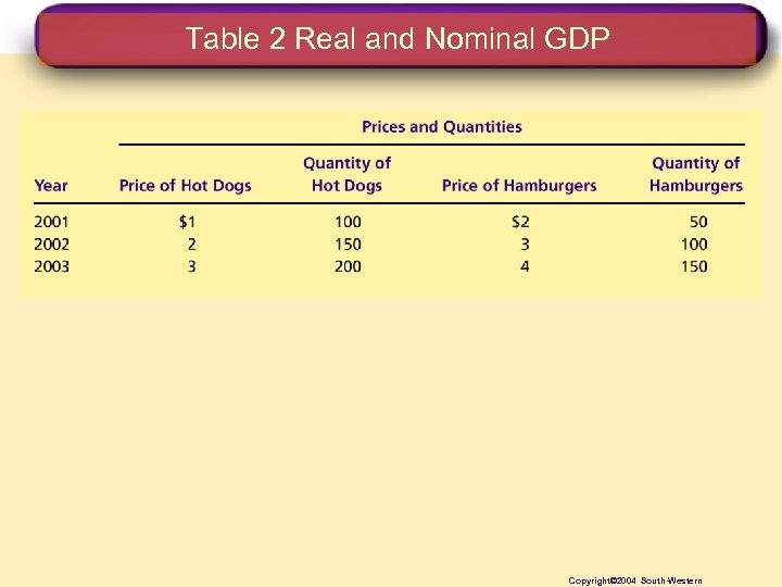 Table 2 Real and Nominal GDP Copyright© 2004 South-Western 