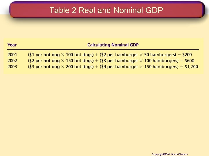 Table 2 Real and Nominal GDP Copyright© 2004 South-Western 