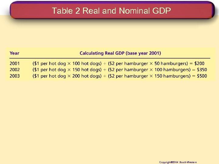 Table 2 Real and Nominal GDP Copyright© 2004 South-Western 