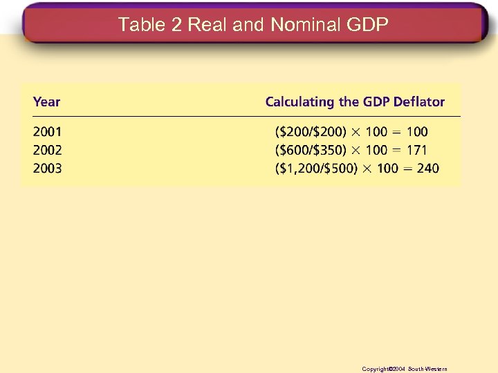 Table 2 Real and Nominal GDP Copyright© 2004 South-Western 