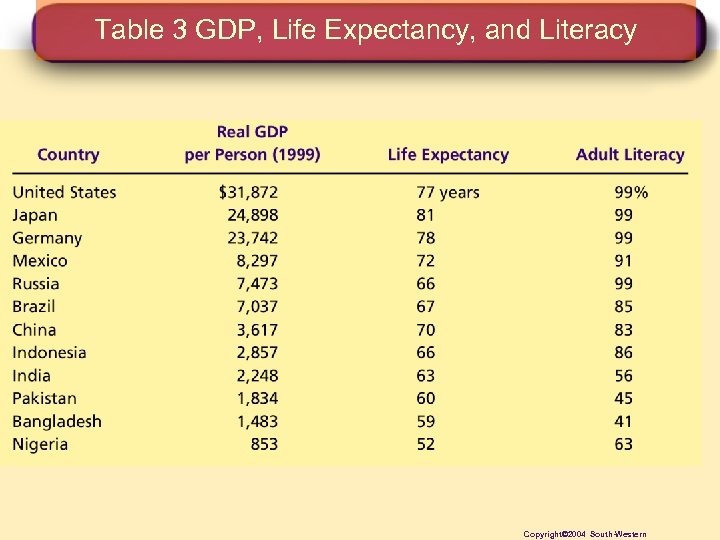 Table 3 GDP, Life Expectancy, and Literacy Copyright© 2004 South-Western 