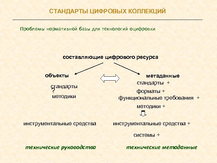 СТАНДАРТЫ ЦИФРОВЫХ КОЛЛЕКЦИЙ Проблемы нормативной базы для технологий оцифровки составляющие цифрового ресурса объекты стандарты