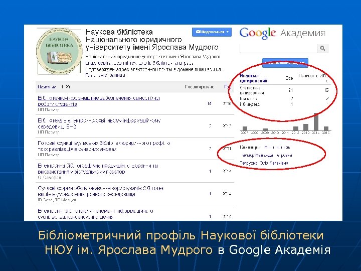Бібліометричний профіль Наукової бібліотеки НЮУ ім. Ярослава Мудрого в Google Академія 