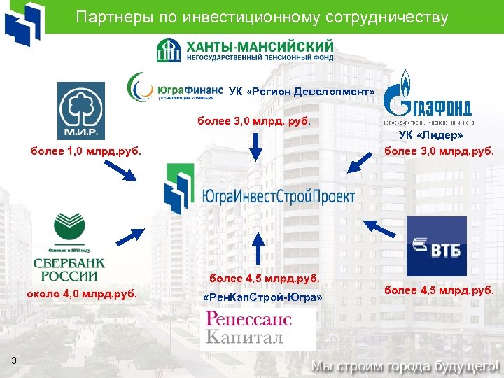 Партнеры по инвестиционному сотрудничеству УК «Регион Девелопмент» более 3, 0 млрд. руб. УК «Лидер»