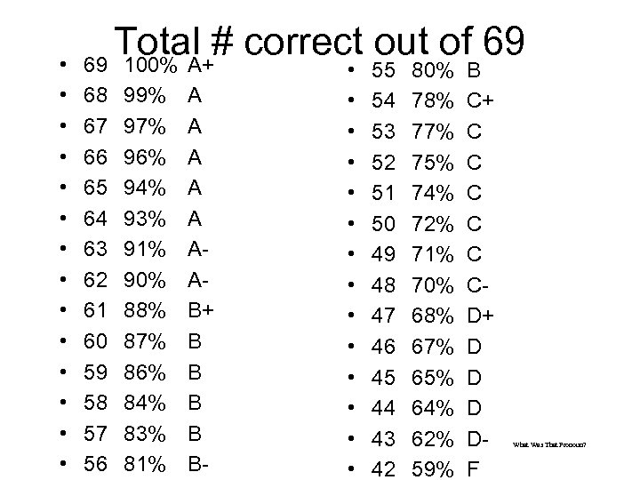  • • • • Total # correct out of 69 69 100% A+