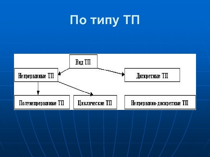 По типу ТП 