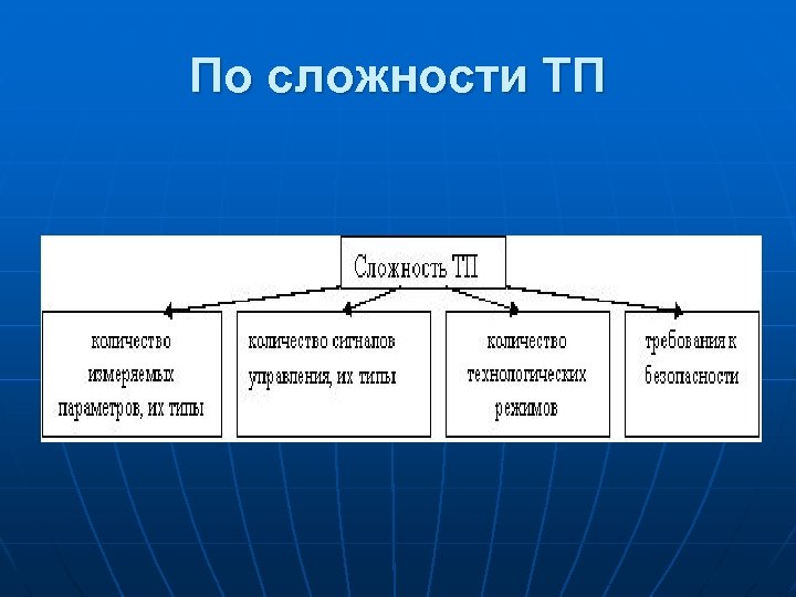 По сложности ТП 