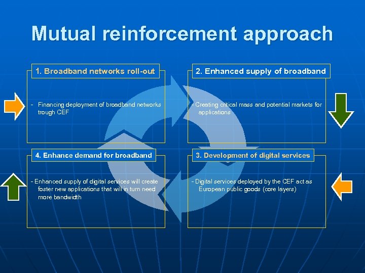 Mutual reinforcement approach 1. Broadband networks roll-out - Financing deployment of broadband networks trough