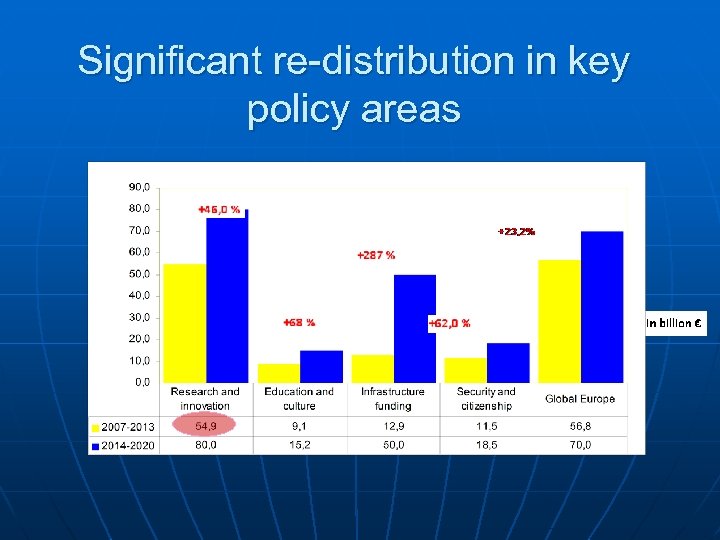 Significant re-distribution in key policy areas 