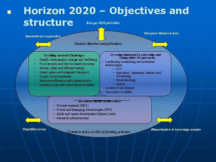 n Horizon 2020 – Objectives and structure Europe 2020 priorities European Research Area International