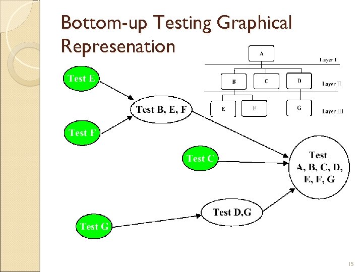 Bottom-up Testing Graphical Represenation 15 