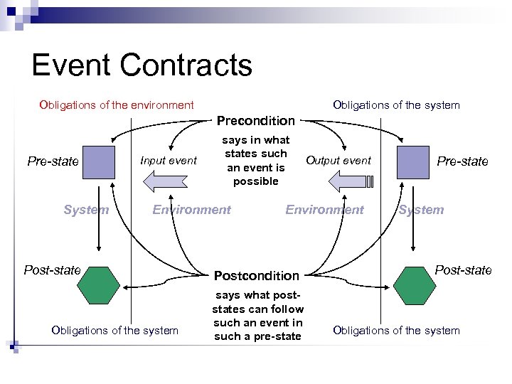 Event Contracts Obligations of the environment Obligations of the system Precondition Pre-state System Input