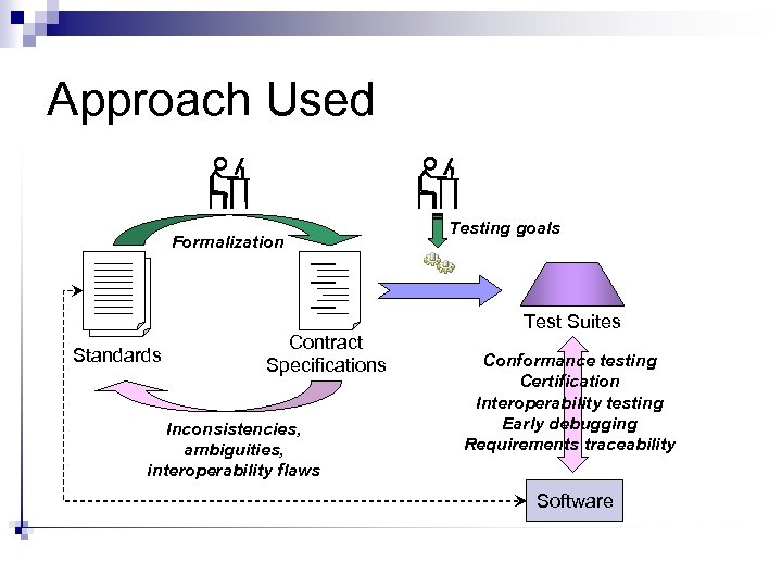 Approach Used Formalization Standards Contract Specifications Inconsistencies, ambiguities, interoperability flaws Testing goals Test Suites
