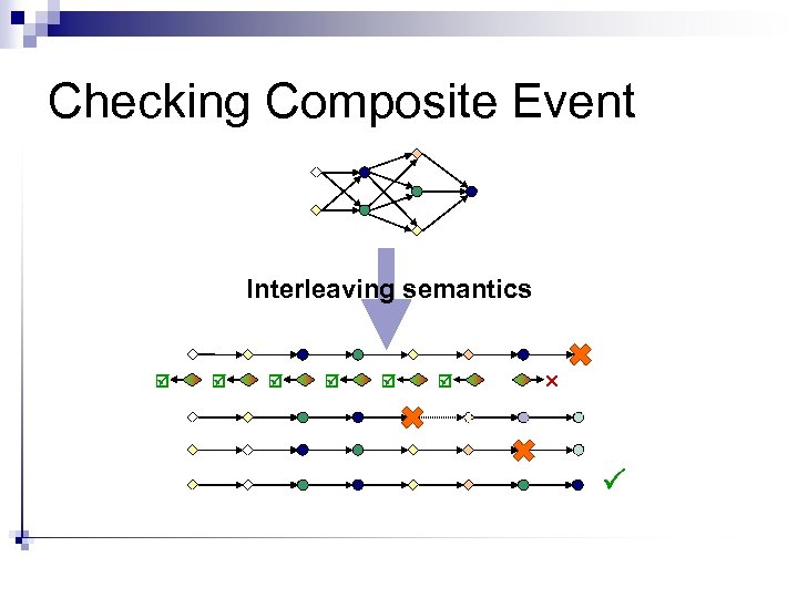 Checking Composite Event Interleaving semantics ✕ 
