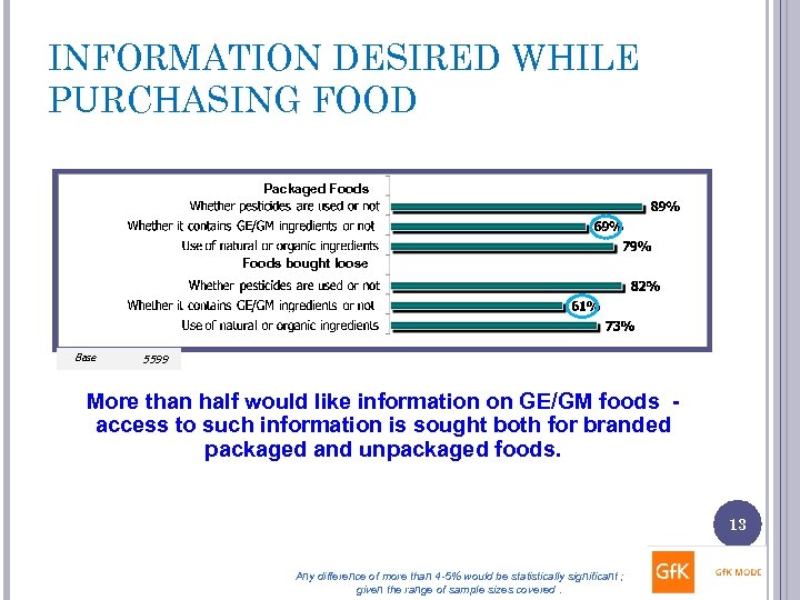 INFORMATION DESIRED WHILE PURCHASING FOOD Packaged Foods bought loose Base 5599 More than half