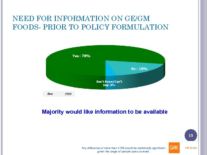 NEED FOR INFORMATION ON GE/GM FOODS- PRIOR TO POLICY FORMULATION Base 5599 Majority would