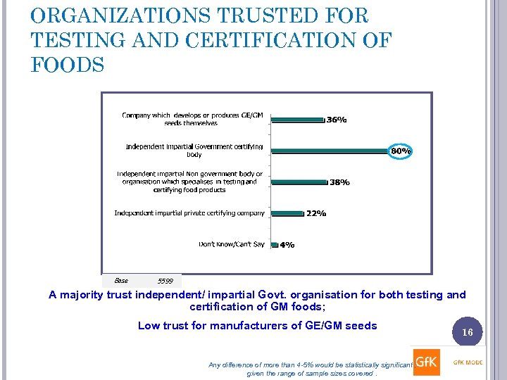 ORGANIZATIONS TRUSTED FOR TESTING AND CERTIFICATION OF FOODS Base 5599 A majority trust independent/