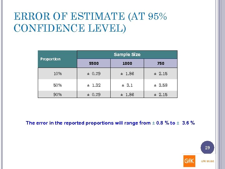 ERROR OF ESTIMATE (AT 95% CONFIDENCE LEVEL) Proportion Sample Size 5500 1000 750 10%