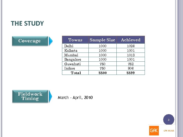 THE STUDY Coverage Towns Sample Size Achieved 1000 750 5500 1026 1001 1013 1001