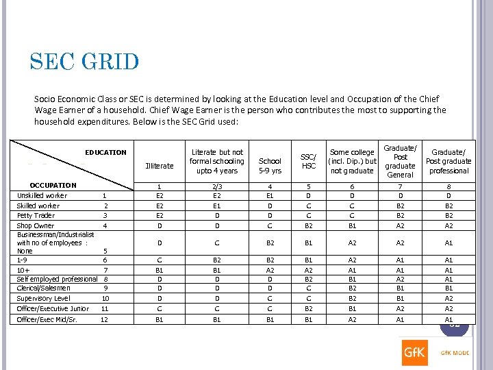 SEC GRID Socio Economic Class or SEC is determined by looking at the Education