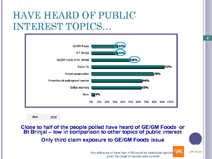 HAVE HEARD OF PUBLIC INTEREST TOPICS… 6 Base 5599 Close to half of the