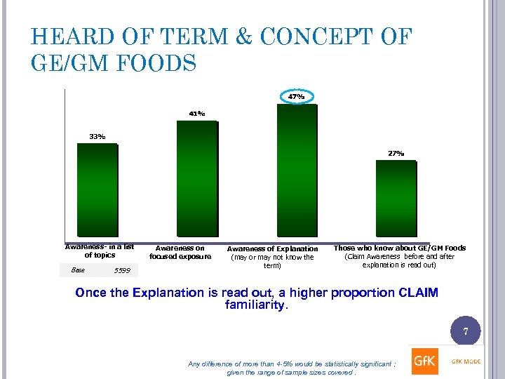 HEARD OF TERM & CONCEPT OF GE/GM FOODS Awareness- in a list of topics