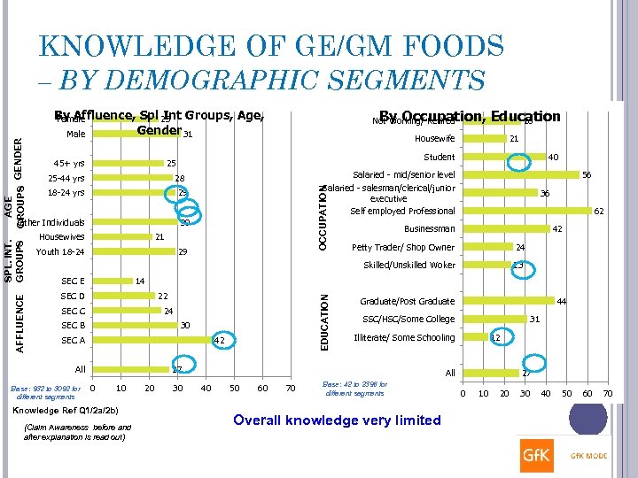 KNOWLEDGE OF GE/GM FOODS 45+ yrs 25 -44 yrs Student 29 30 Housewives 40