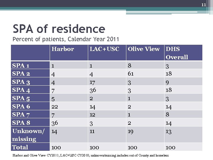 11 SPA of residence Percent of patients, Calendar Year 2011 Harbor LAC+USC SPA 1